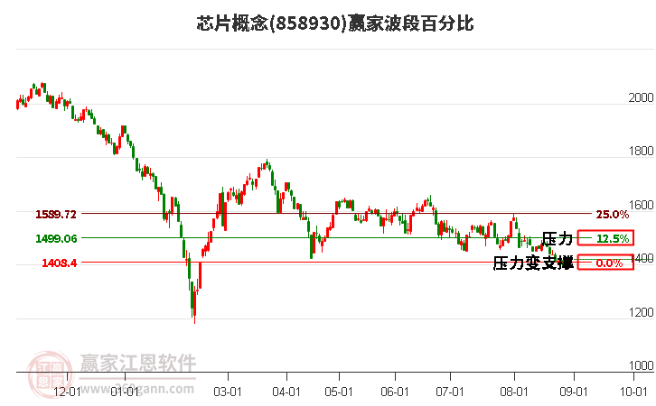 芯片概念波段百分比工具