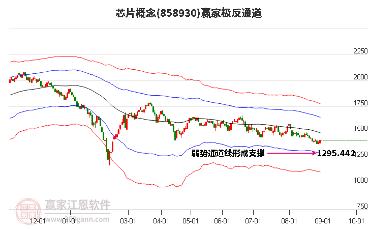 858930芯片赢家极反通道工具