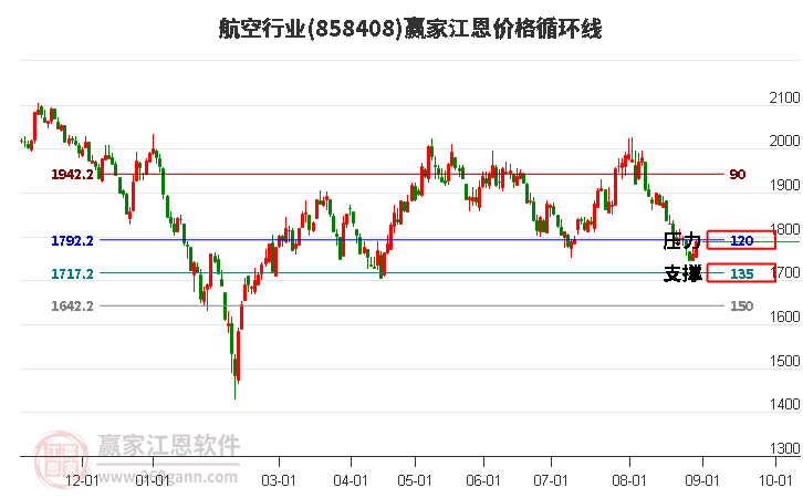 航空行业江恩价格循环线工具