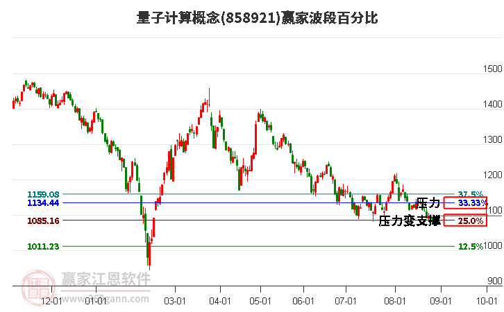 量子计算概念赢家波段百分比工具