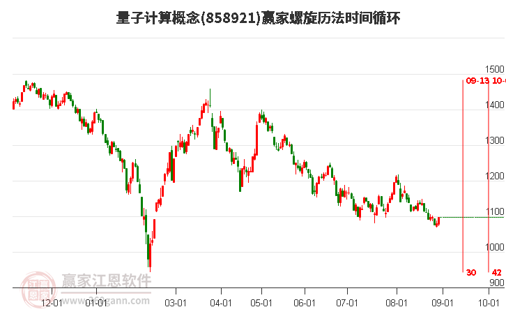 量子计算概念赢家螺旋历法时间循环工具