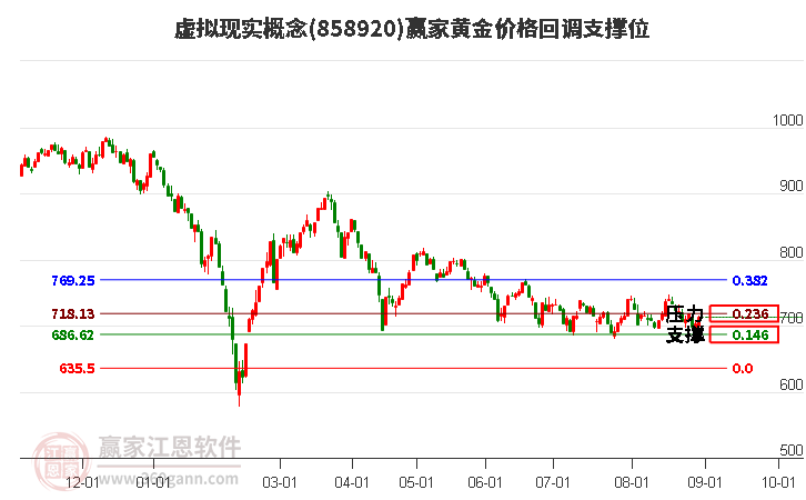 虚拟现实概念黄金价格回调支撑位工具