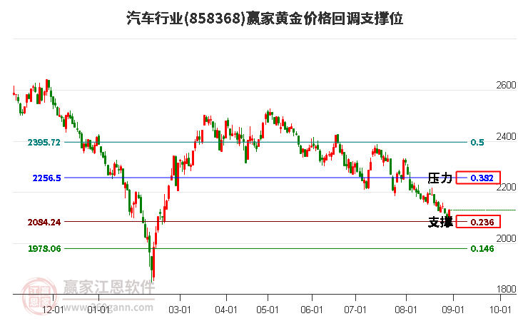 汽车行业黄金价格回调支撑位工具