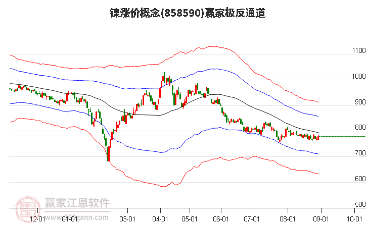 858590镍涨价赢家极反通道工具