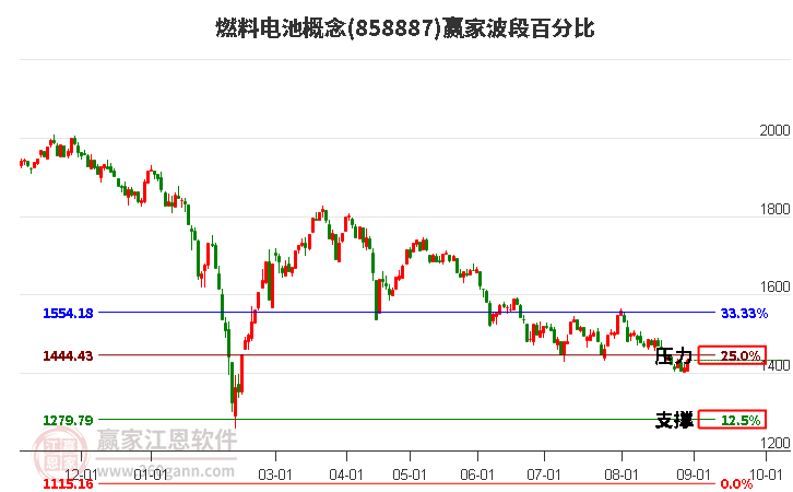 燃料电池概念赢家波段百分比工具