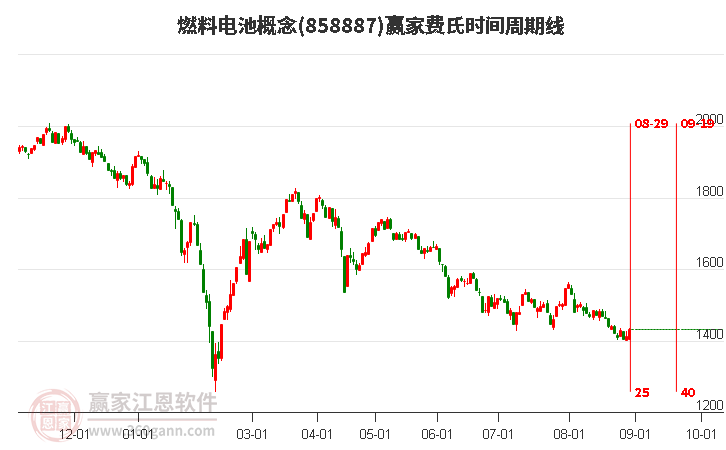 燃料电池概念赢家费氏时间周期线工具