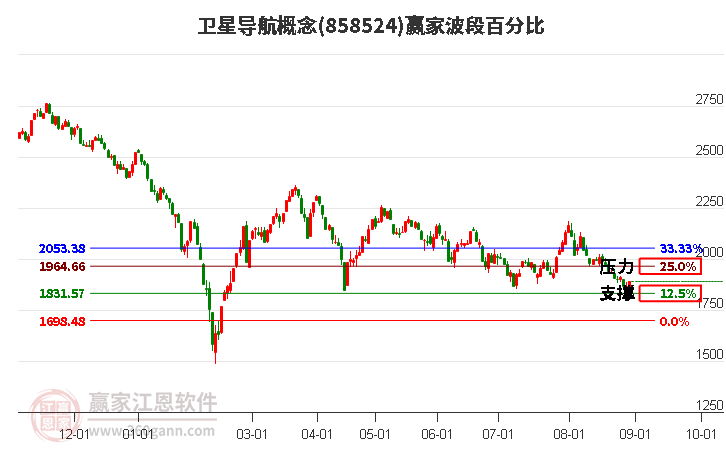 卫星导航概念波段百分比工具