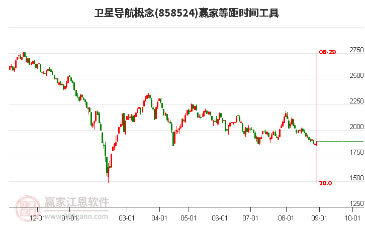 卫星导航概念等距时间周期线工具