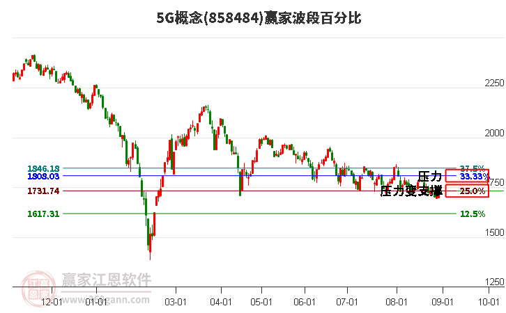 5G概念赢家波段百分比工具