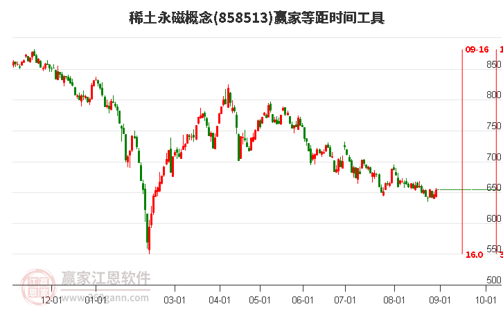 稀土永磁概念等距时间周期线工具