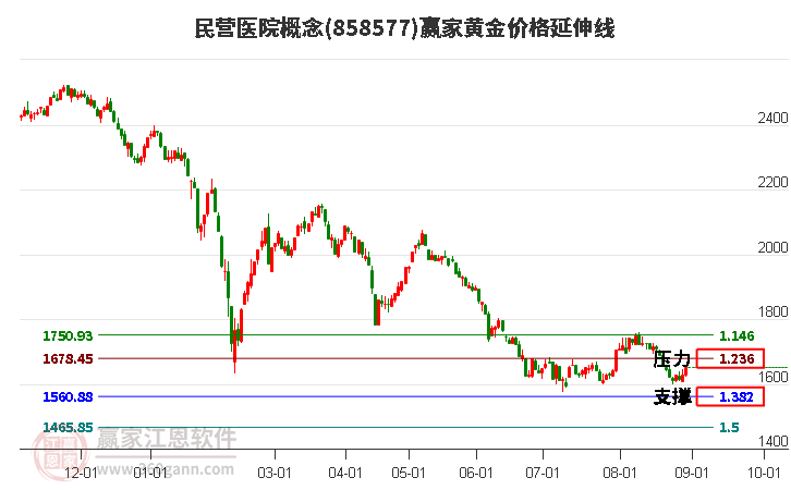 民营医院概念黄金价格延伸线工具