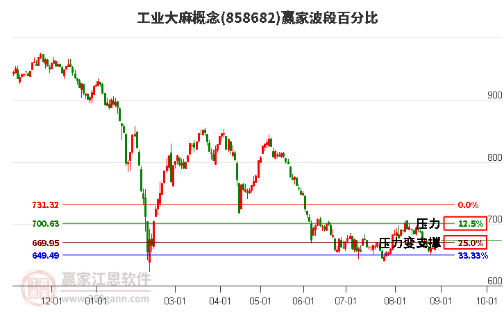 工业大麻概念波段百分比工具