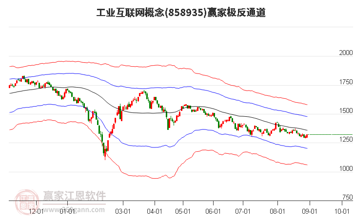 858935工业互联网赢家极反通道工具