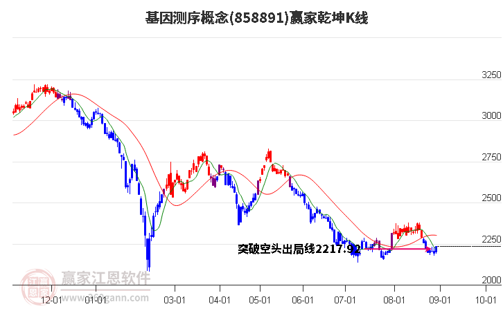 858891基因测序赢家乾坤K线工具