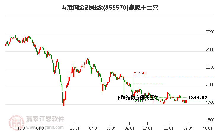 858570互联网金融赢家十二宫工具