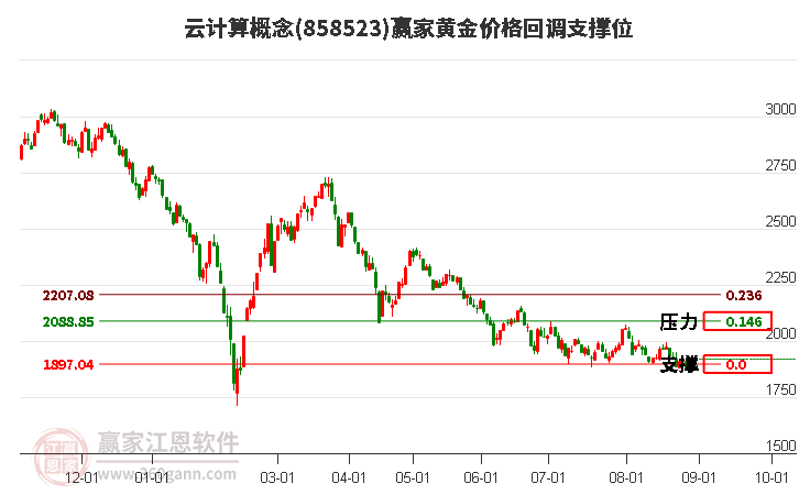 云计算概念黄金价格回调支撑位工具