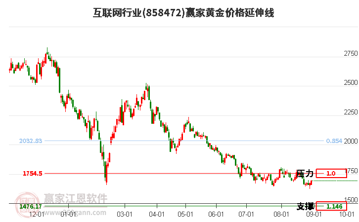 互联网行业黄金价格延伸线工具