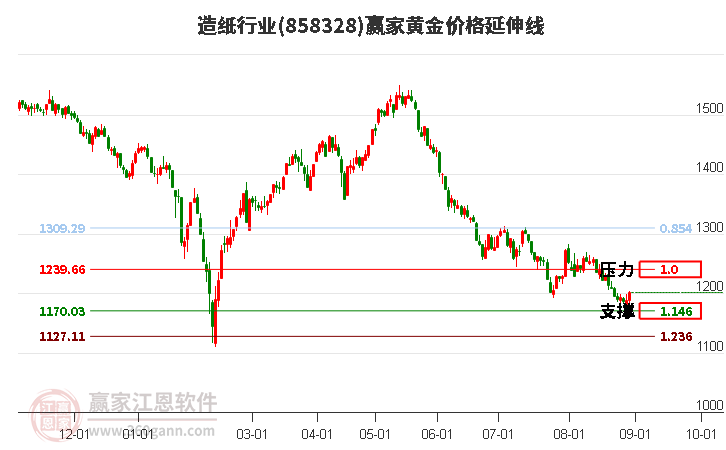 造纸行业黄金价格延伸线工具