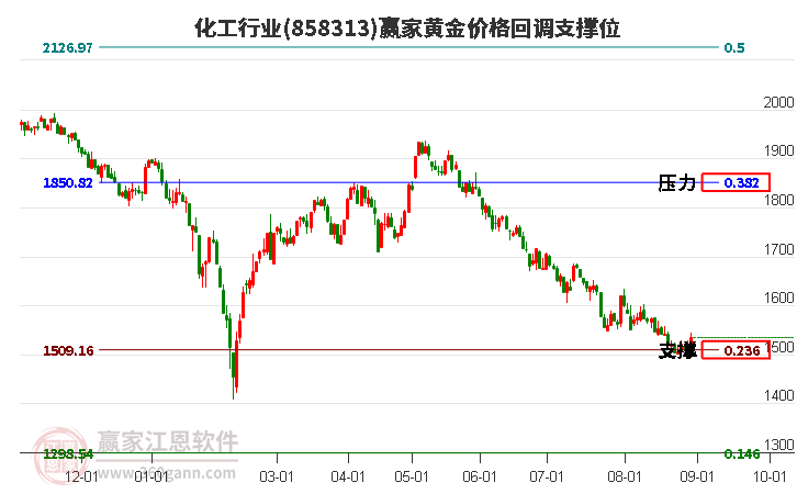 化工行业黄金价格回调支撑位工具