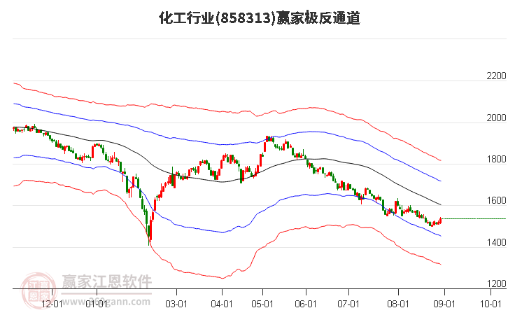 858313化工赢家极反通道工具