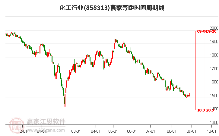 化工行业等距时间周期线工具