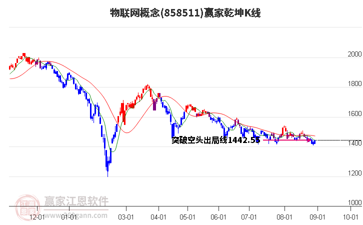 858511物联网赢家乾坤K线工具