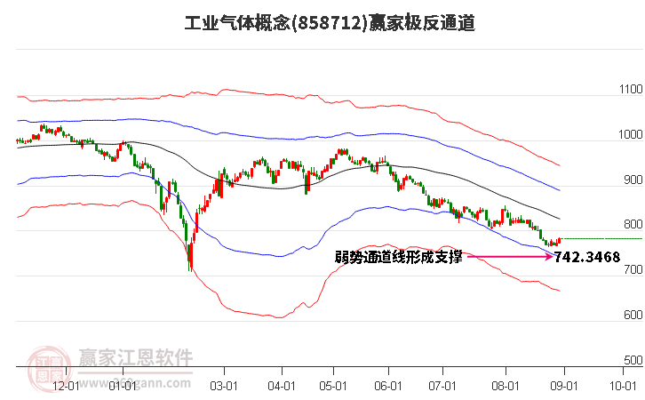 858712工业气体赢家极反通道工具