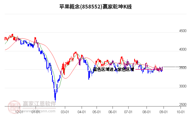 858552苹果赢家乾坤K线工具