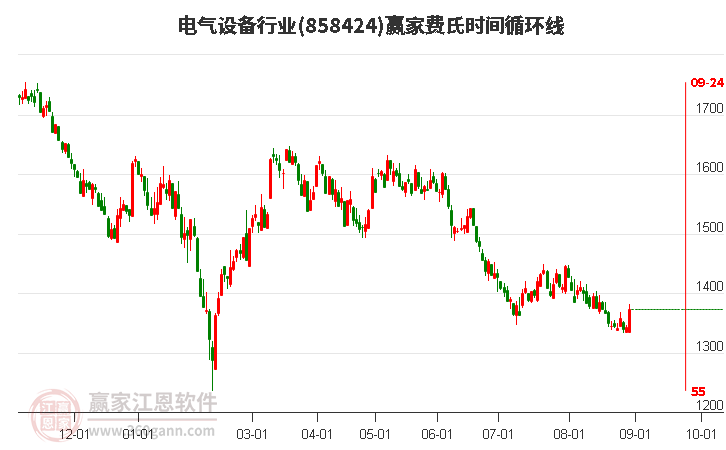 电气设备行业费氏时间循环线工具