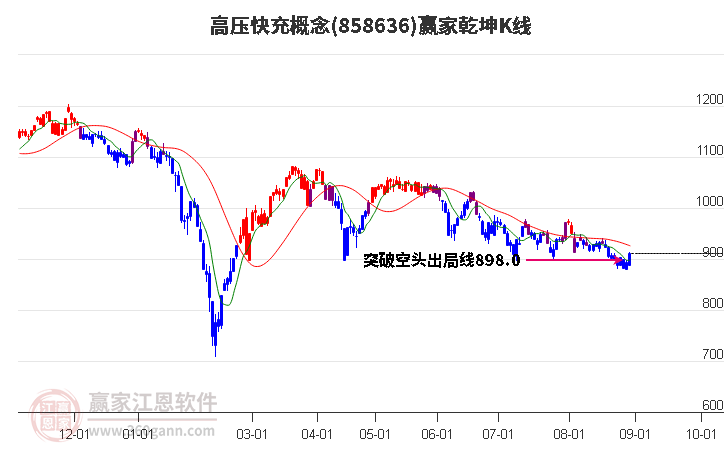 858636高压快充赢家乾坤K线工具