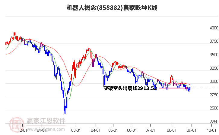 858882机器人赢家乾坤K线工具