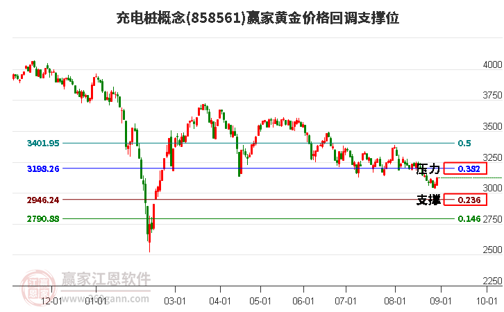 充电桩概念黄金价格回调支撑位工具