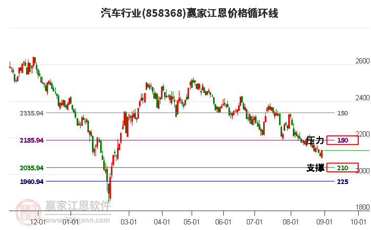 汽车行业江恩价格循环线工具