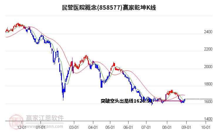 858577民营医院赢家乾坤K线工具