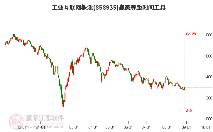 工业互联网概念赢家等距时间周期线工具