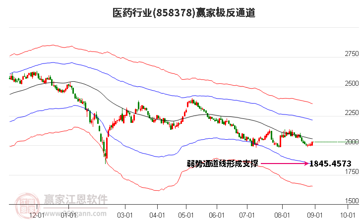 858378医药赢家极反通道工具