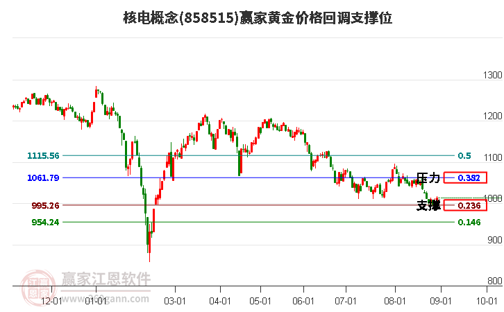 核电概念黄金价格回调支撑位工具