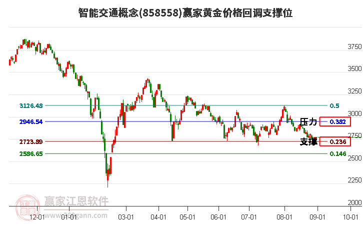 智能交通概念黄金价格回调支撑位工具