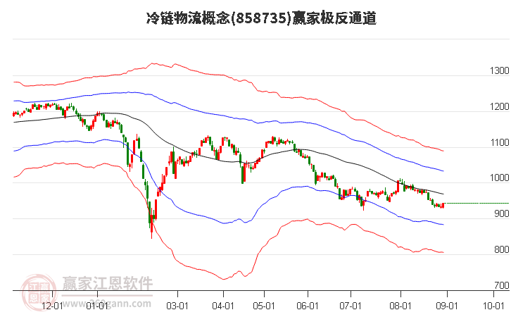 858735冷链物流赢家极反通道工具