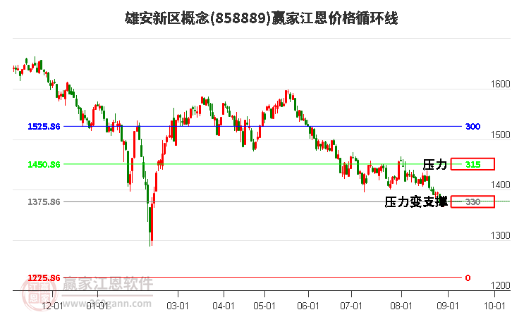 雄安新区概念江恩价格循环线工具