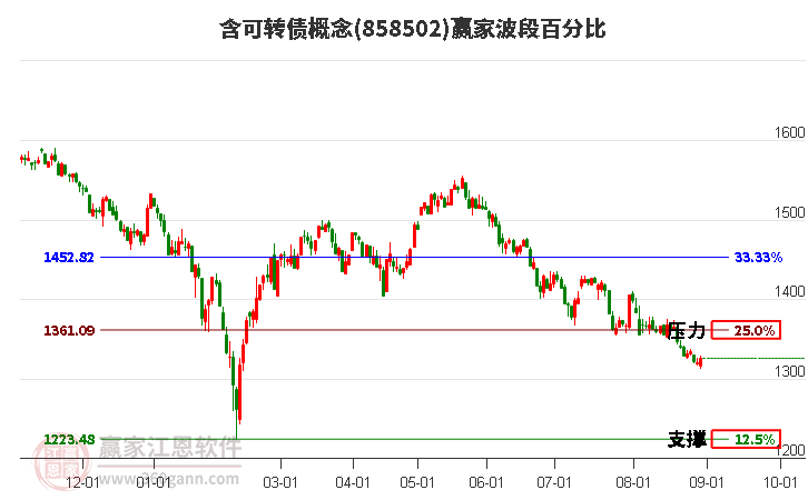 含可转债概念波段百分比工具