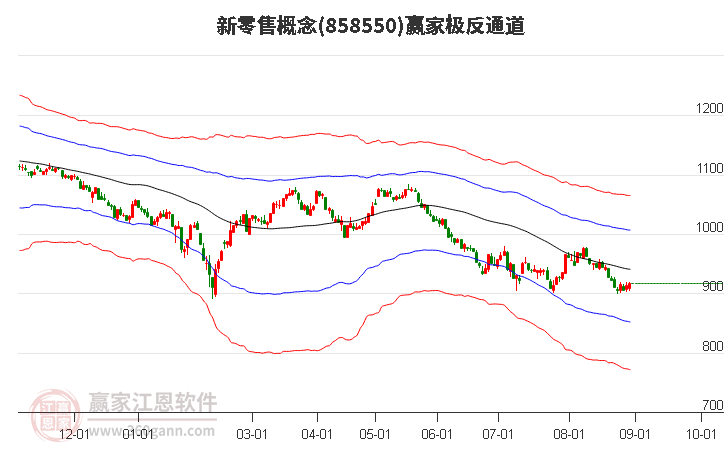 858550新零售赢家极反通道工具