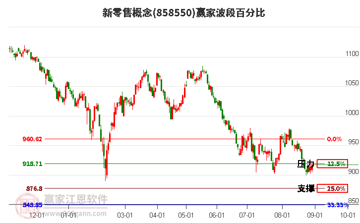 新零售概念赢家波段百分比工具