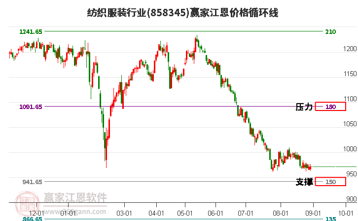 纺织服装行业江恩价格循环线工具