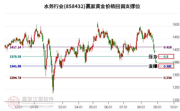 水务行业黄金价格回调支撑位工具