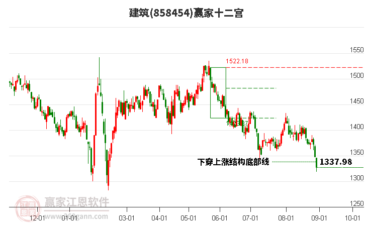 858454建筑赢家十二宫工具