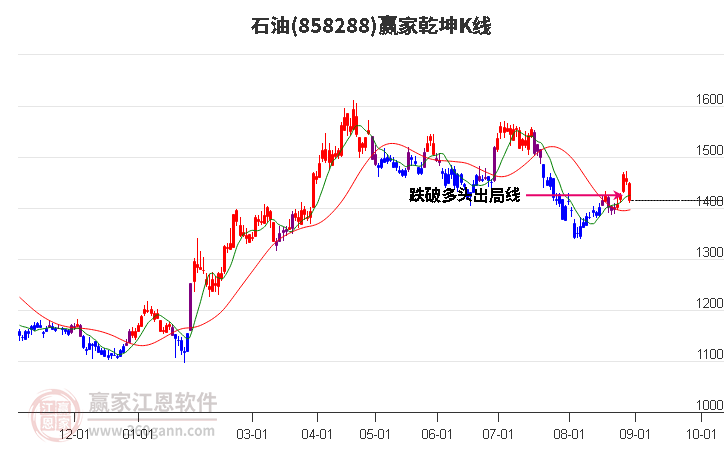 858288石油赢家乾坤K线工具