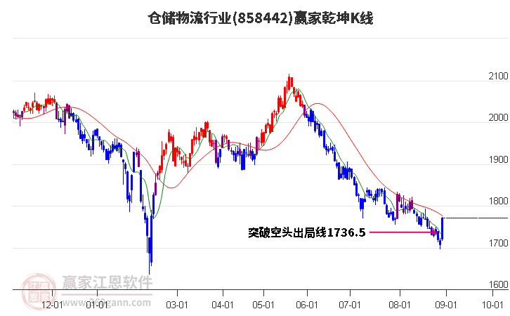 858442仓储物流赢家乾坤K线工具