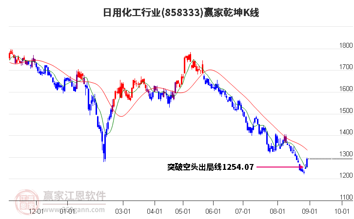 858333日用化工赢家乾坤K线工具