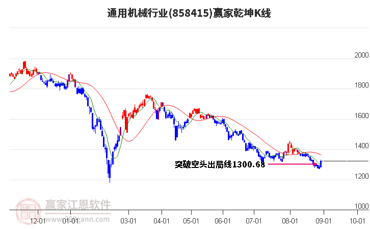 858415通用机械赢家乾坤K线工具